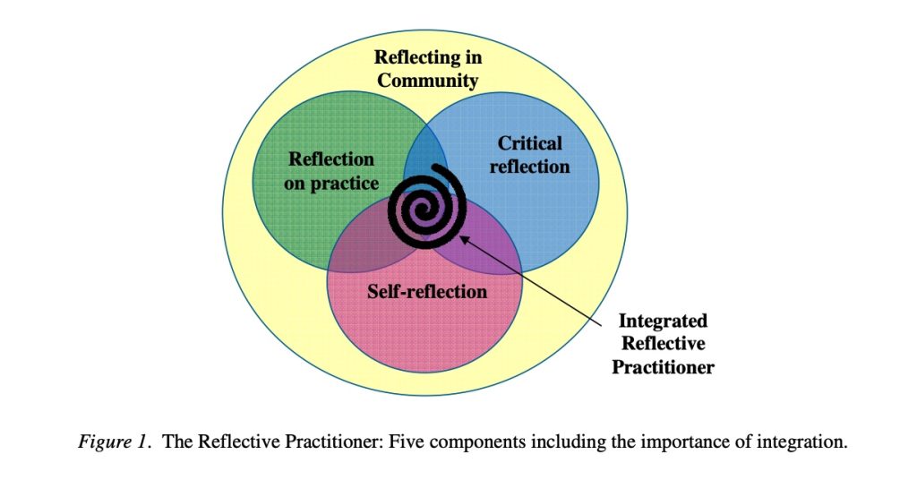 Venn diagram depicting reflection on practice, critical reflection and self-reflection overlapping in the middle of the image. Around the Venn diagram is a circle indicating the context of "reflecting in community".